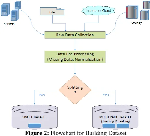 Figure 2: Flowchart for Building Dataset 