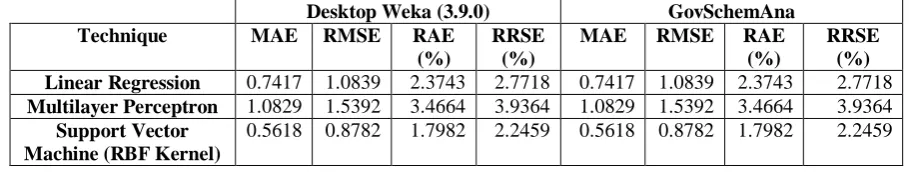Table 1: Comparison of Performance of Different Techniques on Work Demand Forecasting Task Desktop Weka (3.9.0) GovSchemAna 