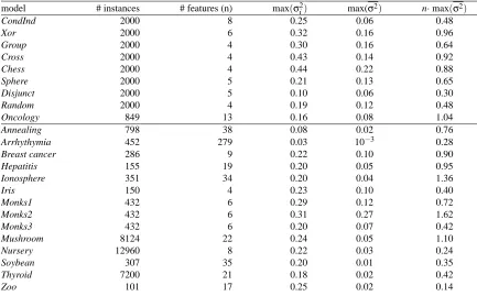 Table 1: List of data sets used in our experiments. The variance of the most complex feature valueand the variance of most complex model to explain are included.