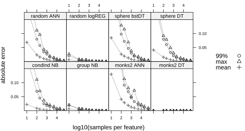 Figure 2: Mean, 99th-percentile, and maximum errors for several data set/classiﬁer pairs and acrossdifferent settings of how many samples are drawn per feature