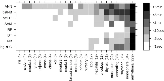 Figure 3: Visualization of explanation running times across all data set/classiﬁer pairs.