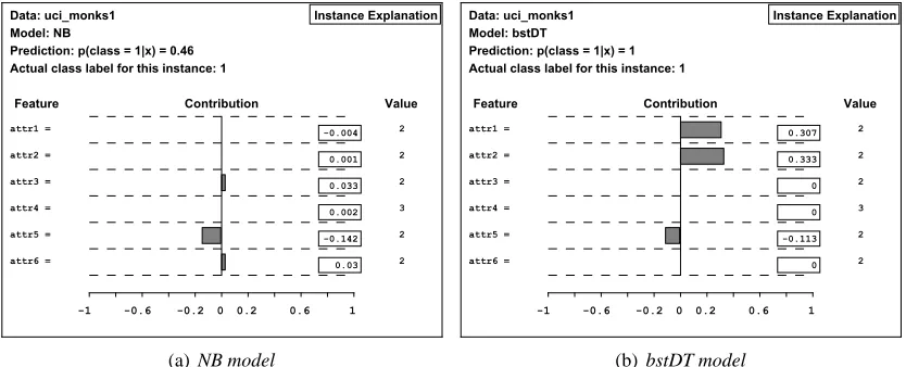 Figure 4: The boosting model correctly learns the concepts of the Monks1 data set, while NaiveBayes does not and misclassiﬁes this instance.