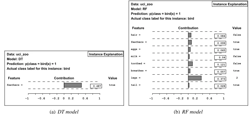 Figure 5: Explanations for an instance from the Zoo data set. The DT model uses a single feature,while several feature values inﬂuence the RT model