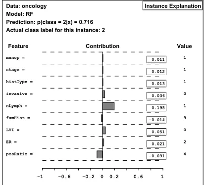 Figure 6: The left hand side explanation indicates that the feature values have no signiﬁcant inﬂu-ence on the logREG model on the Xor data set