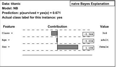 Figure 1: An instance from the well-known Titanic data set with the Naive Bayes model’s predic-tion and an explanation in the form of contributions of individual feature values