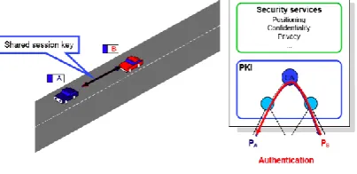Figure 16: PKI in VANET 
