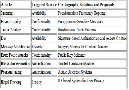 Figure 17: Possible major attacks and solutions in VANET 