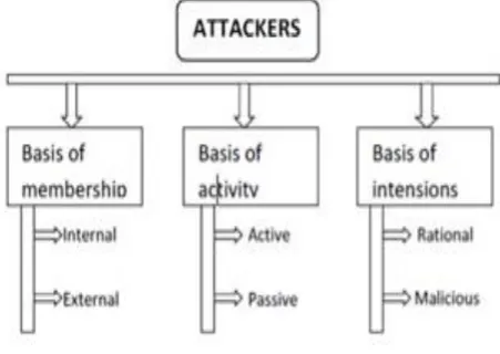 Figure 1:  Communication criteria in VANET 