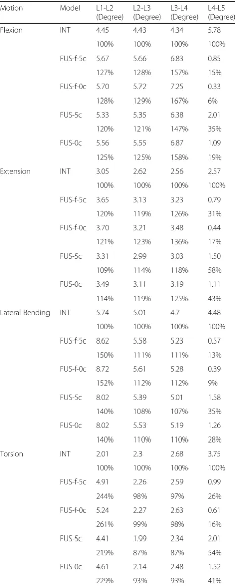 Table 1 ROM of FE models at all motion segments