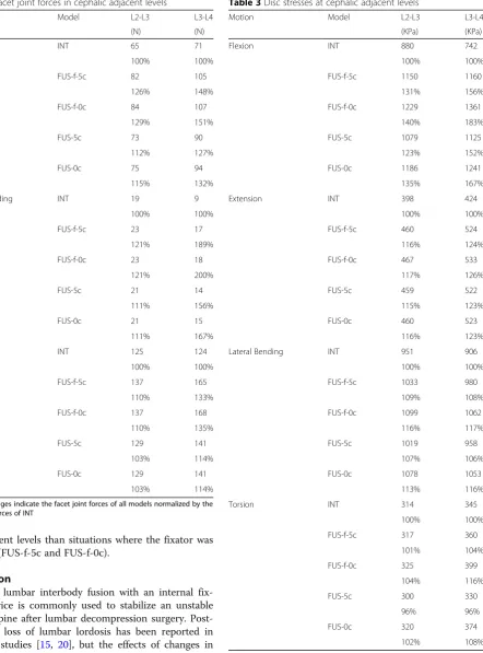 Table 2 Facet joint forces in cephalic adjacent levels