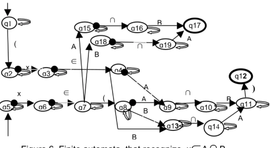 Figure 6. Finite automata  that recognize  x Œ A « B