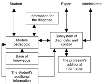 Figure 3. Model of the student in the dialogue