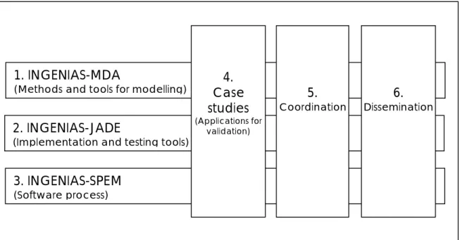 Figure 1 Project workpackages structure 