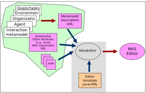 Figure 3. Generation of the IDK Model Editor from meta-model specifications 