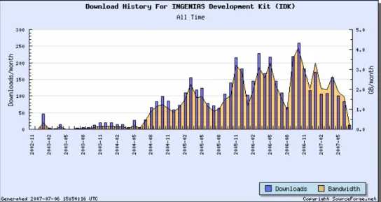 Figure 4. Number of downloads of IDK at SourceForge.net (July 2007) 