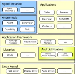 Figure 7: Agent interface in Android System Architecture.