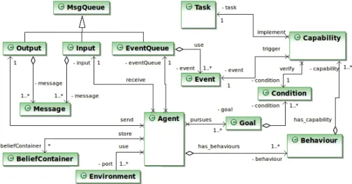 Figure 1: Summarized agent-π meta-model