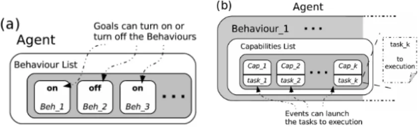 Figure 2: (a) Behaviours in agent-π, (b) Capabilities in agent-π.