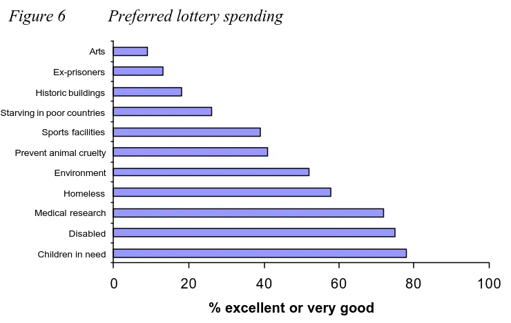 Figure 6 Preferred lottery spending 