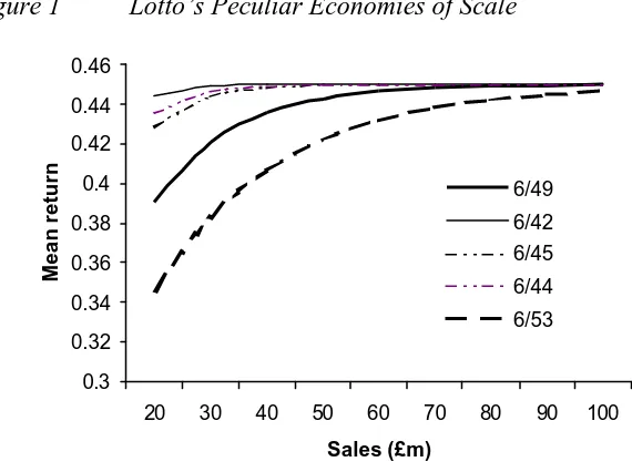 Figure 1 Lotto’s Peculiar Economies of Scale 