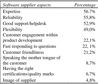 Table 3: Software aspects and branch  