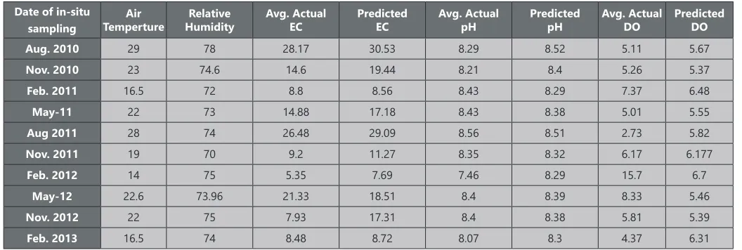 Table 3: Predicted and Measured in-situ Water Quality