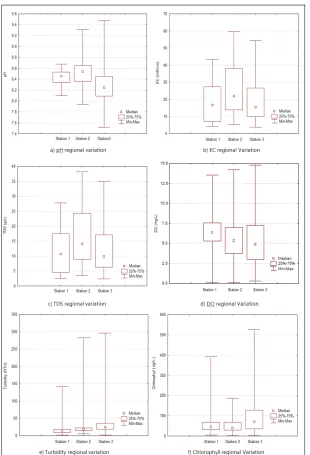 Figure 3: Regional Variations in Water Quality Parameters in Lake Manzala