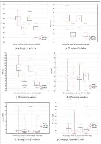 Figure 4: Seasonal Variations in Water Quality Parameters in Lake Manzala