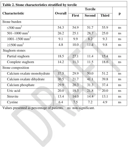 Table 2. Stone characteristics stratified by tercile 