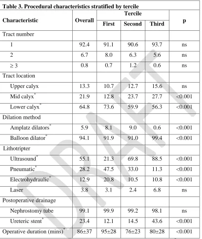 Table 3. Procedural characteristics stratified by tercile  Tercile 