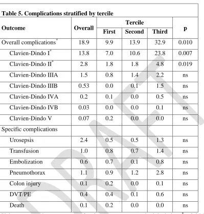 Table 5. Complications stratified by tercile    