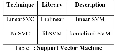 Table 1: Support Vector Machine 