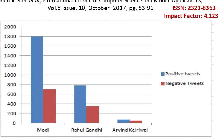 Figure 3: Sentiment Analysis of opinions of people about Narender Modi, Rahul Gandhi, and Arvind Kejriwal 