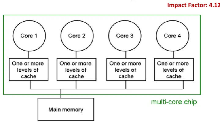 Figure 2. Block Diagram of a Multi-core Chip [10]. 