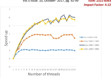 Figure 3. Observation of speed up time for LU decomposition with different matrix size