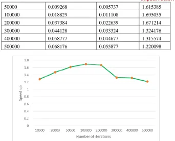 Figure 5. Observation of speed up time for PI value with different number of iterations