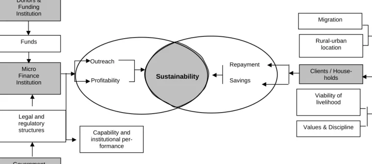 Figure 1 provides the overall framework in looking at the different actors re- re-sponsible for sustainability, focusing on the symbiotic relationship between the ability  of clients to pay their loans and to save on one hand and on the other hand the MFIs