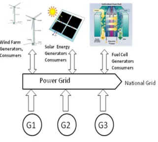 Figure 1.   Block diagram representation of renewable power grid. 
