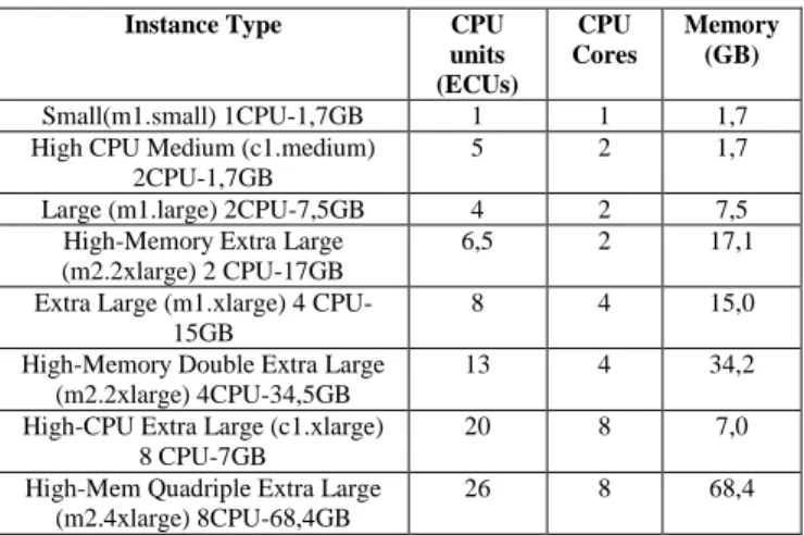 TABLE I.   I NSTANCE TYPE IN  A MAZON  EC2 