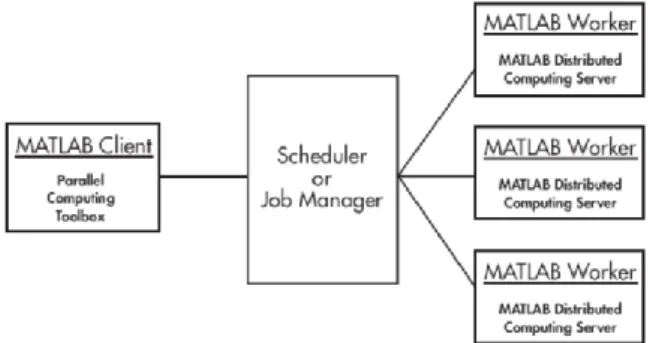 Figure 3.   Matlab Parallel Computing Architecture. 