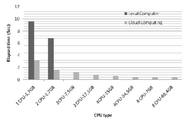 Figure 4.   Cloud Computing (EC2) test result. 