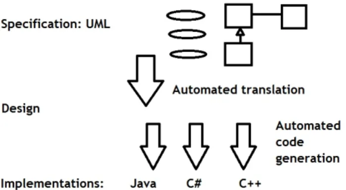 Figure 1. UML-RSDS software production process