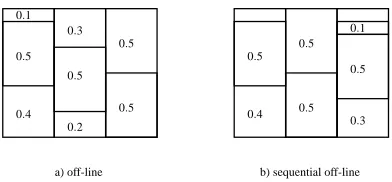Figure 1: The difference between the optimal solutions for the off-line and sequential off-line prob-lems.