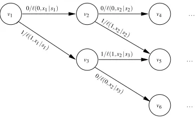 Figure 3: The graph corresponding to the off-line sequential bin packing problem.