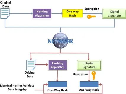 Figure 1: Overall Architecture of network architecture with hashing algorithm  