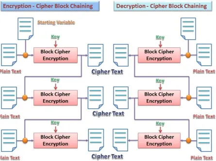 Figure 4 : Encryption and Decryption Process 