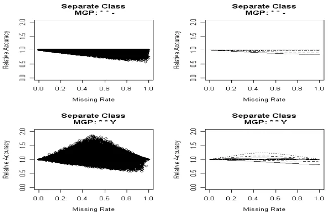 Figure 2: Scatter plot of the separate class method with incomplete testing set. Each point in thescatter plot represents the result on one of the simulated data tables.