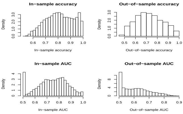 Figure 3: A summary of the tree performance on the simulated original full data.