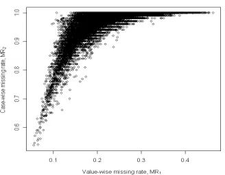 Figure 6: Plot of the case-wise missing rate MR2 versus the value-wise missing rate MR1 in thesimulations using the 36 real data sets.