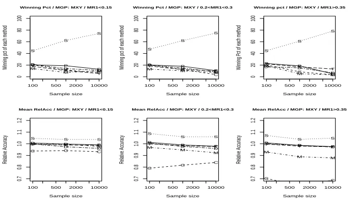 Figure 7: A comparison of the low, median and high missing rate situations. The top row shows thecomparison in terms of winning percentage and the bottom row shows the comparison ofthe absolute performance of each missing data method.